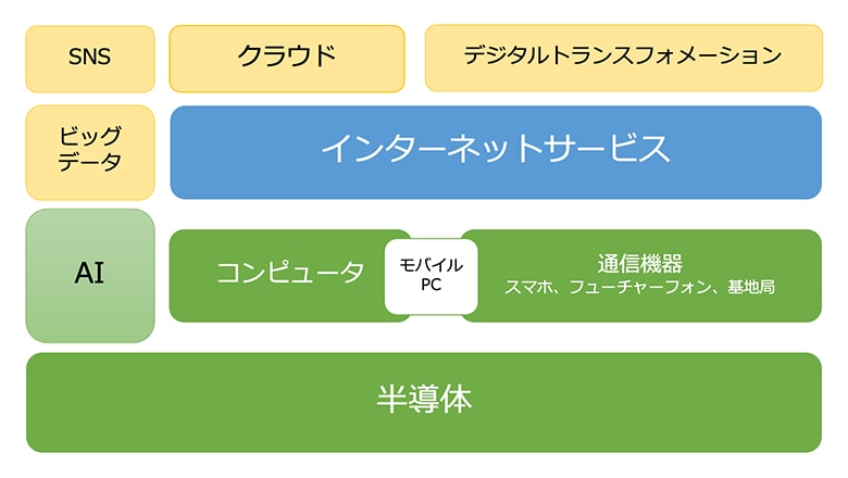 ITを実現する基盤は半導体である