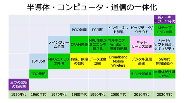 ITを実現する基盤は半導体である