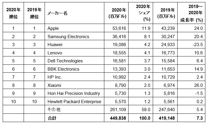 半導体を購入している企業のトップ10
