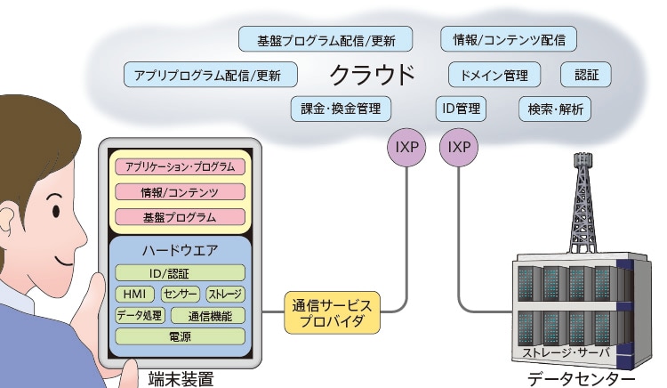 インターネットとデータセンターは、地球規模の自動販売機となった。