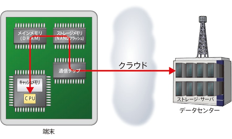 メモリの仮想化技術