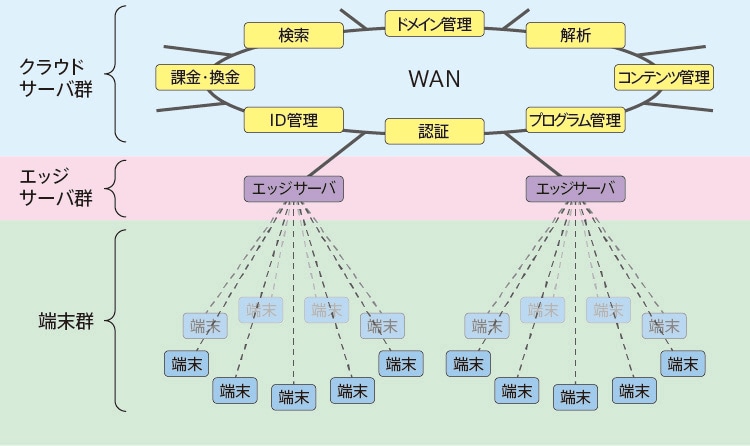 ネットワーク・コンピューティングの構造