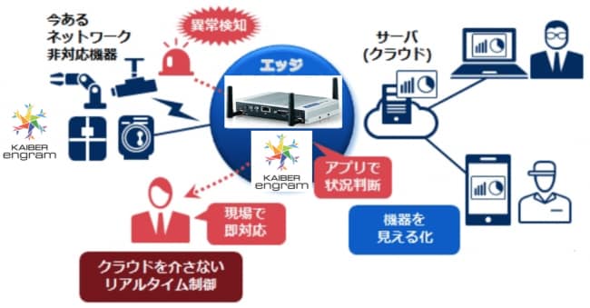 Deep Insight社のKAIBER engram（カイバー エングラム）を用いた端末へのAI機能の実装