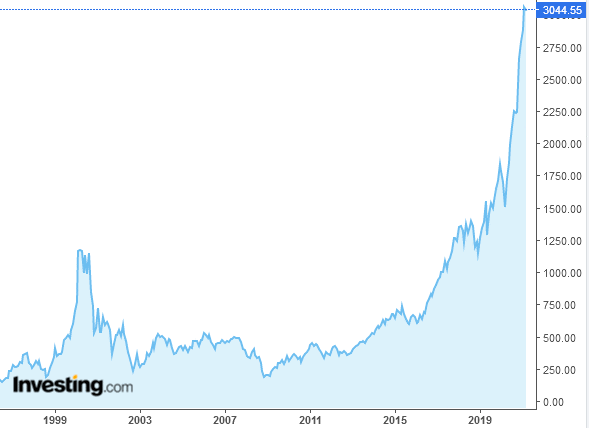 米国ナスダックに上場する半導体企業の株価指数(Philadelphia Semiconductor Index)の推移