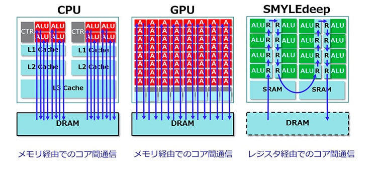 株式会社トプスシステムズのSMYLEdeepと呼ぶDPUを元にした並列処理回路のアーキテクチャ