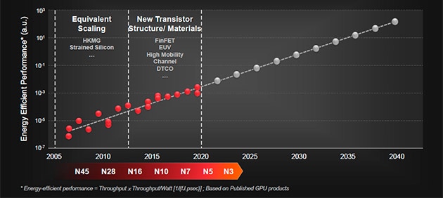 GPUのエネルギー効率性能（スループット×スループット/消費電力）の過去の推移と今後の予測