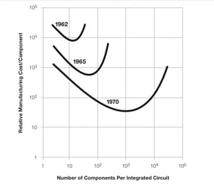 それぞれの年に集積回路に搭載された電子部品当たりの製造コスト（縦軸：相対値）と集積回路に搭載された電子部品の数（横軸）の関係を示す両対数グラフ