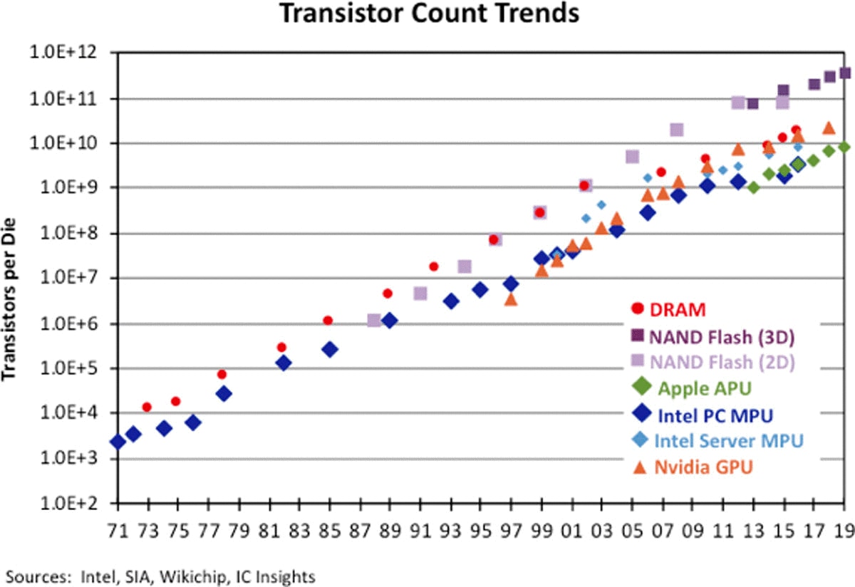 半導体デバイスタイプごとの半導体チップ上に搭載されるトランジスタ数の変遷