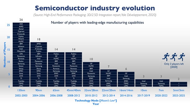 半導体微細化の世代ごとに生き残る企業の変遷（企業名はABC順）