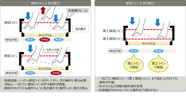 富士通の開発した赤外線利用のジェスチャー操作ディスプレイ