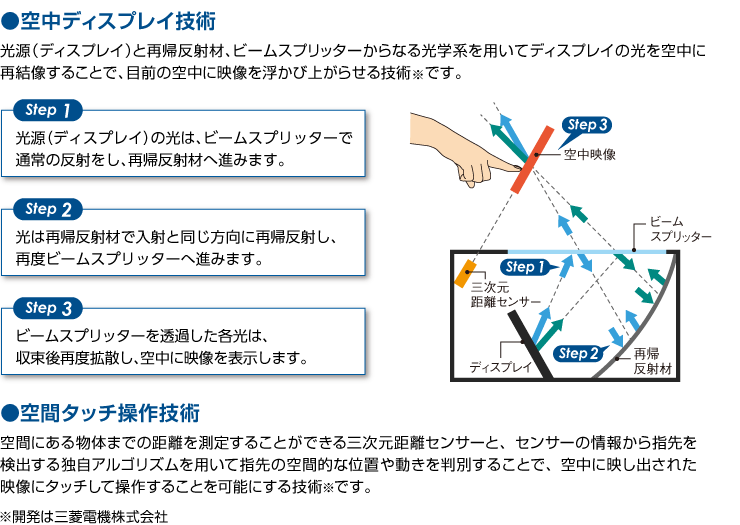 三菱電機が開発した仮想的な空中ディスプレイの原理