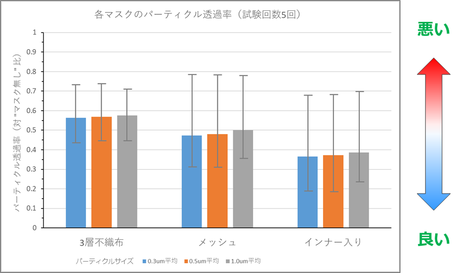 一般的な不織布マスクとの微細な塵の透過率比較