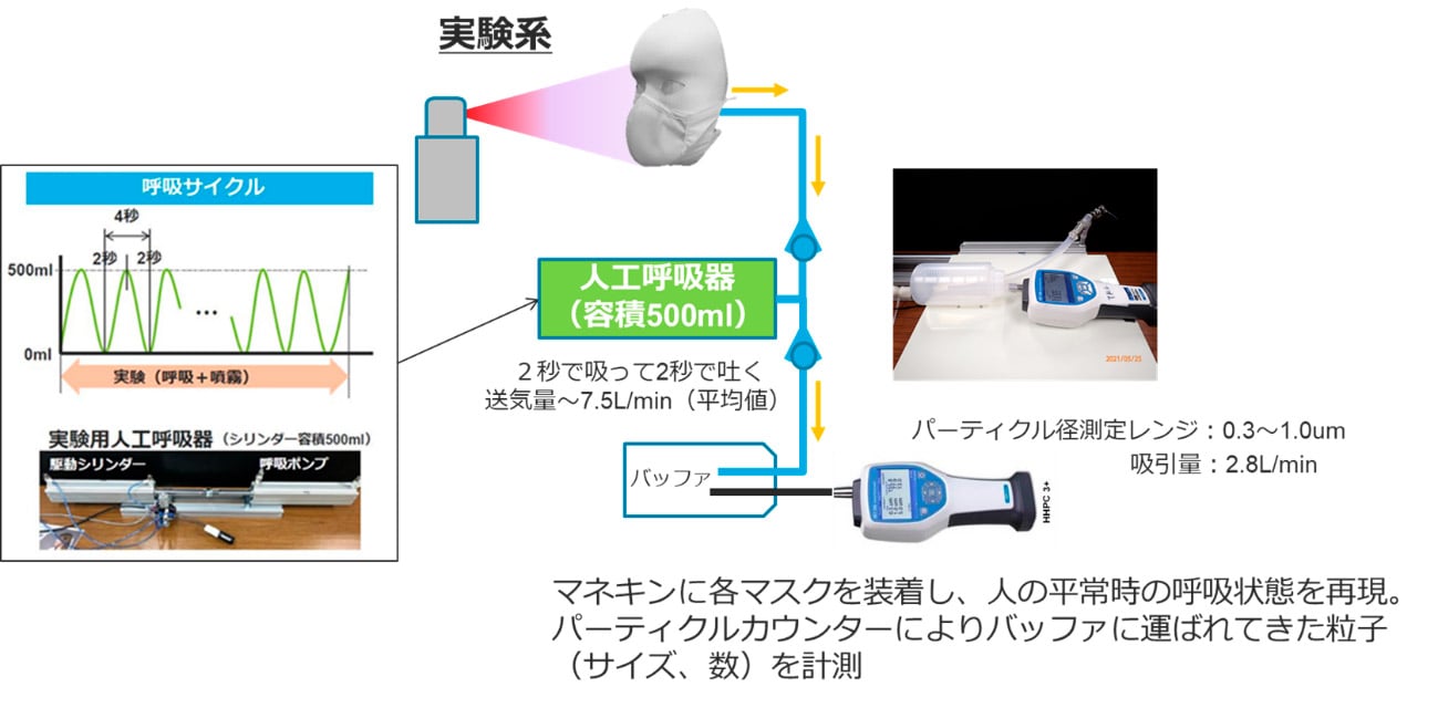 塵の透過率比較用実験装置