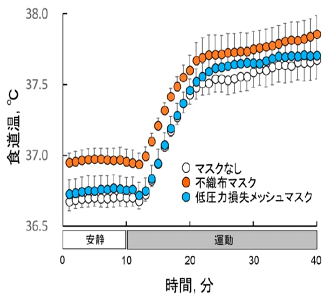 運動時間と食道温度の相関