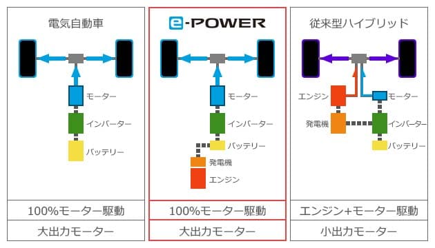 電気自動車、e-Power車、ハイブリッド車の動力の違い