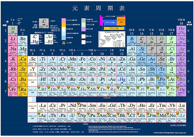 元素の周期律表