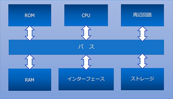 コンピュータシステムの基本