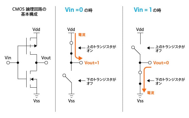 CMOS論理回路の基本構成