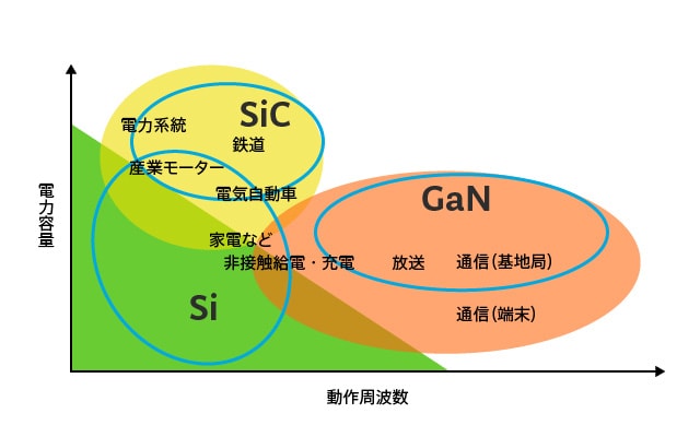 SiCやGaNあるいはGa2O3などの化合物半導体の使用分野