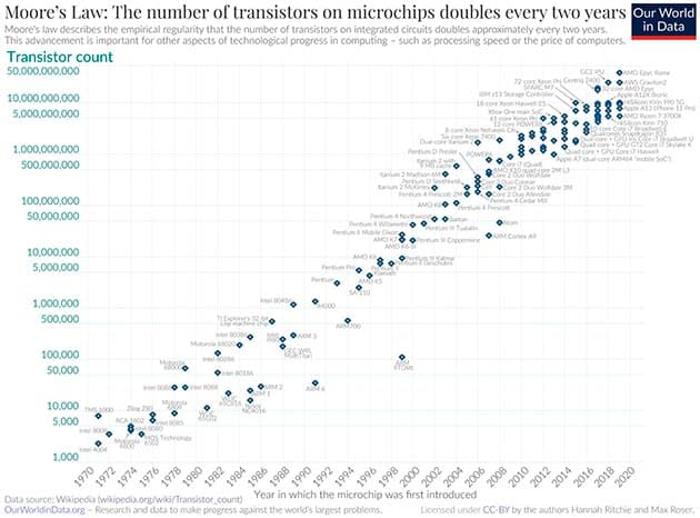 A logarithmic graph showing the timeline of how transistor counts in microchips are almost doubling every two years from 1970 to 2020; Moore's Law.