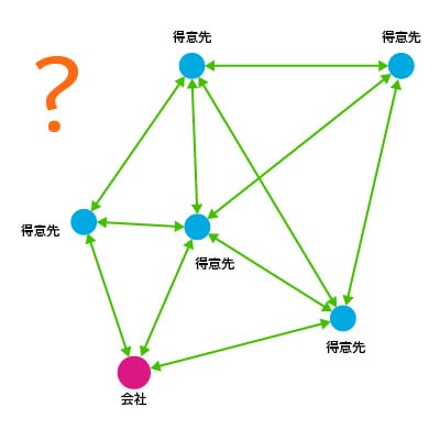 循環セールスマン問題のイメージ