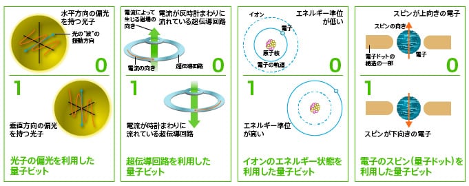 研究が進んでいる様々な方法の量子ビット