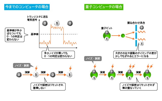 量子コンピュータの弱点