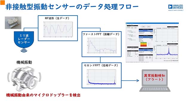 ミリ波レーダーで振動を検出