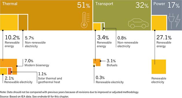 エネルギー消費のうち、電化して利用しているのはわずか1/5