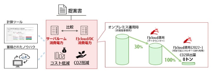 クラウド利用による脱炭素のアセスメントサービス