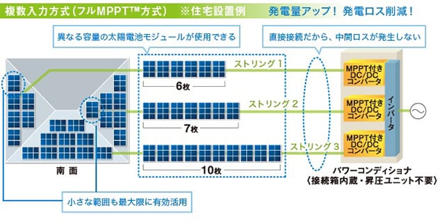 異なる電圧出力のストリングをそれぞれDC-DCコンバータで100Vに変換する