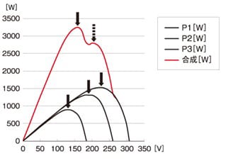 MPPT制御によって発生する電力を常に最大に持っていく