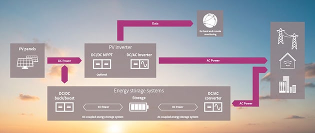 ソーラー発電にバッテリーも組み合わせる