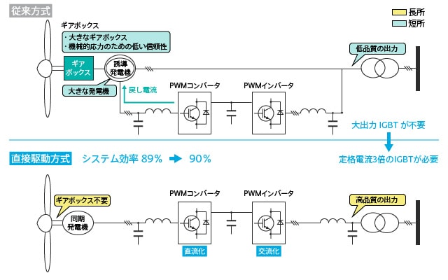 従来方式（上）はギアボックスを用いて回転数を上げ交流電力を発生させるが、その変動を打ち消すための回路を設けて系統電力へ戻していた。直接方式（下）は発電した交流を安定な直流に変え、さらにパワー半導体で安定した交流を作り出す。