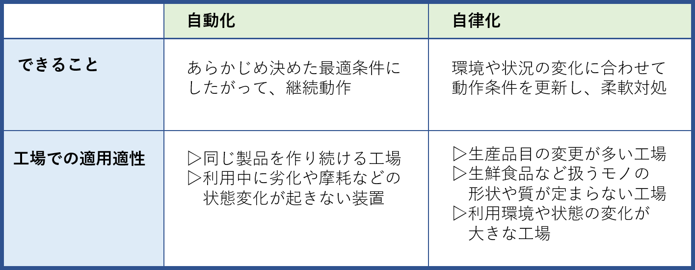 自動化と自律化の違い