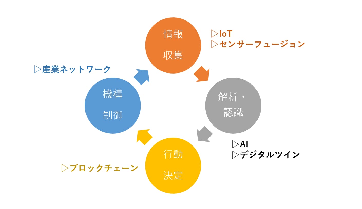 自律化に向けたシステム内で連続実行する4つのタスクとそれぞれを高度化するキーテクノロジー