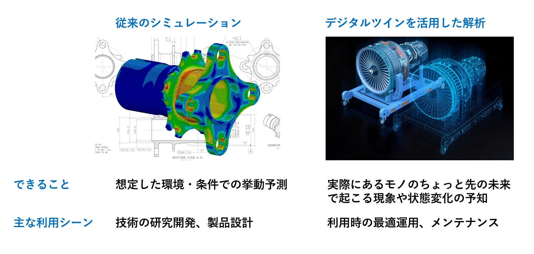 従来のシミュレーションとデジタルツインの違い