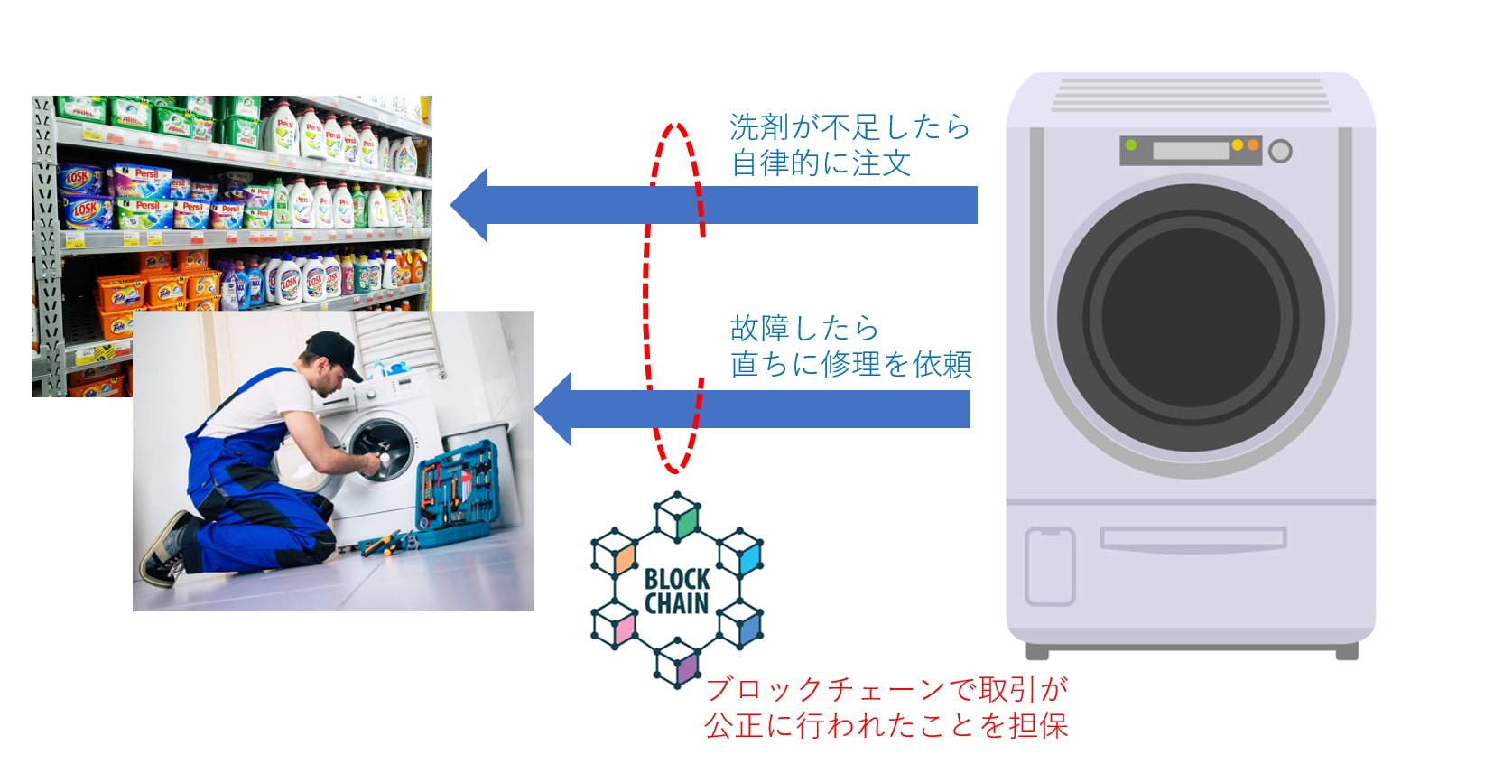 自律的に消耗品発注や修理依頼を出すスマートコントラクト対応洗濯機