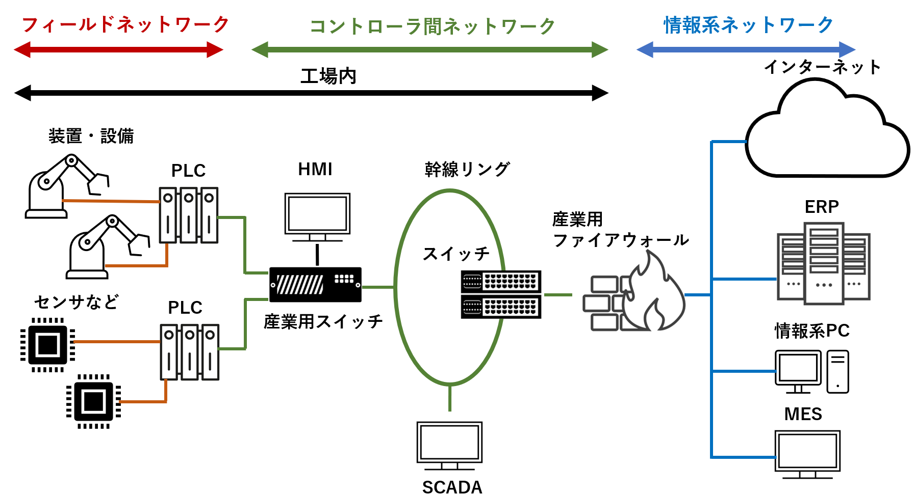 産業ネットワークの構成