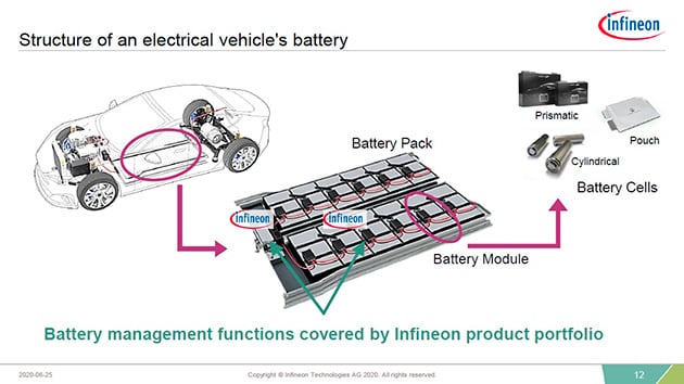 Infineon Technologiesの車台プラットフォーム