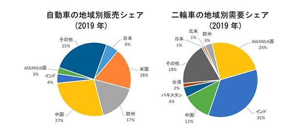 モビリティの中心は、先進国は四輪で新興国・途上国は二輪