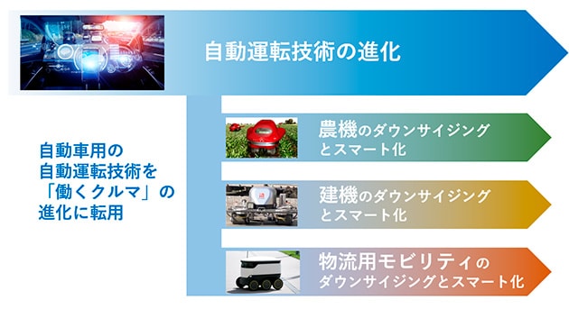 自動車用の自動運転技術の進化を転用して、働くクルマをイノベーション