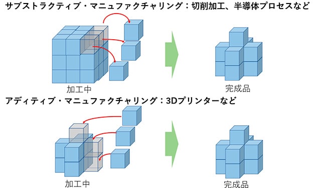 サブストラクティブとアディティブの違い
