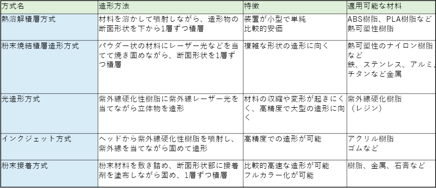 3Dプリンターの方式と適用可能な材料