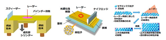 森村グループが開発した粉末焼結積層造形方式と光造形方式でのセラミックスの3Dプリンティング技術、レーザー光による直接焼結技術