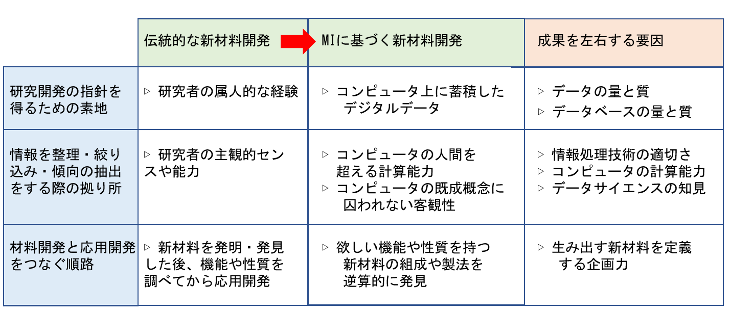 伝統的な新材料開発とマテリアルズ・インフォマティクスに基づく新材料開発の差異とMIでの成果を左右する要因