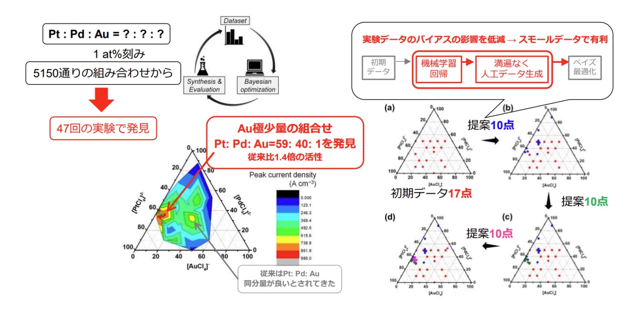 物質・材料研究機構による、MIを活用したメタノール燃料電池用の酸化触媒の開発