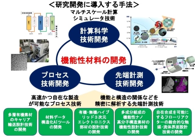 超先端材料超高速開発基盤技術プロジェクトの概要