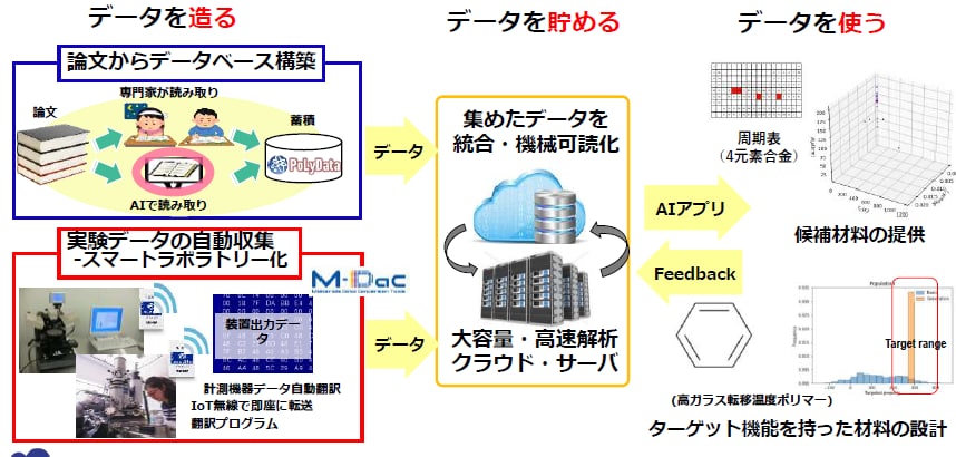 物質・材料研究機構が進める、マテリアルデータプラットフォーム事業の仕組み