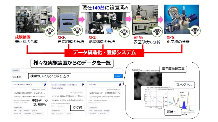 実験装置をIoT化して、取得したデータをただちにデータベースに自動登録